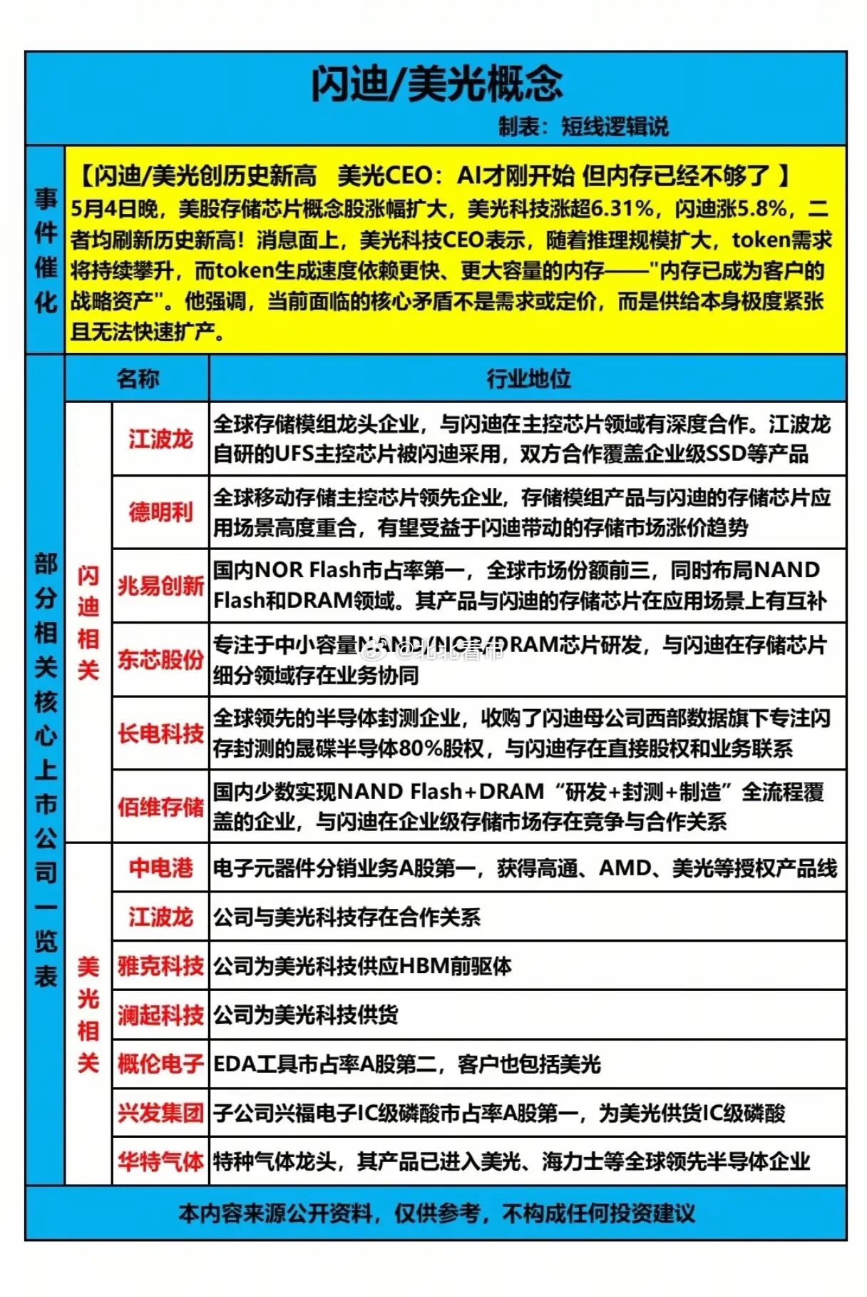 美光/闪迪集体创历史新高！AI存储“抢货大战”，A股谁能分一杯羹？当美光CEO直