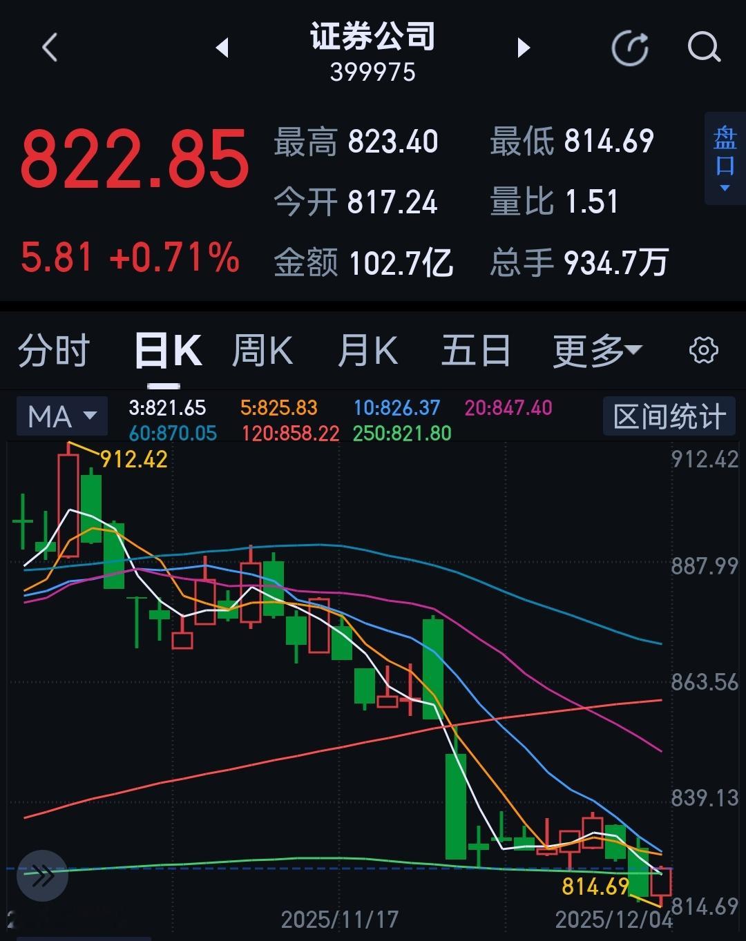 昨天有人说破位了，哈哈哈，主力知道你会看，这是让你下车才做给你看的。 