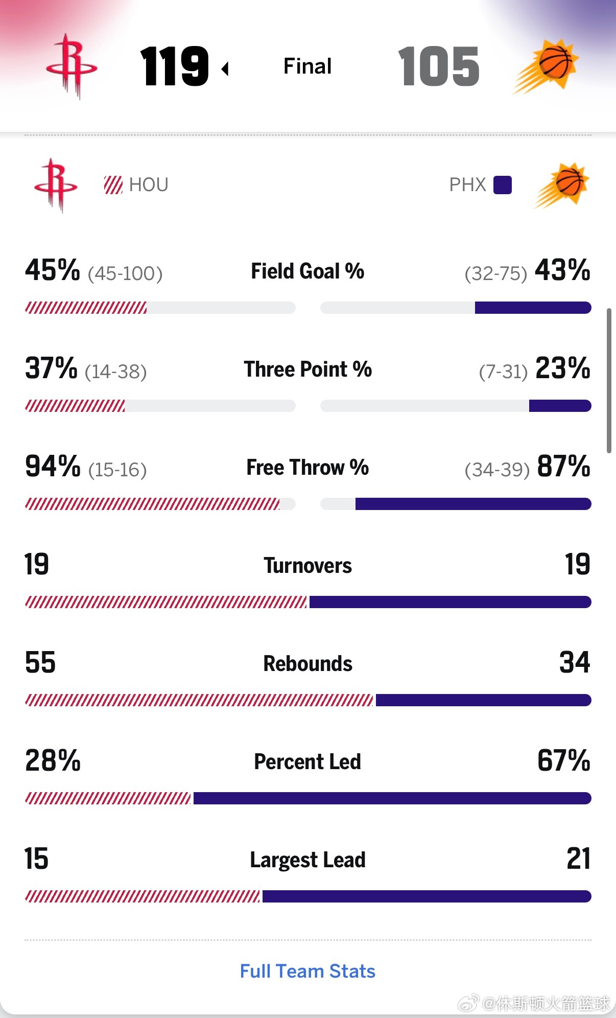 今天火箭在篮板球上占据绝对上风，全队拼下55个篮板，太阳全队只有34个篮板，其中