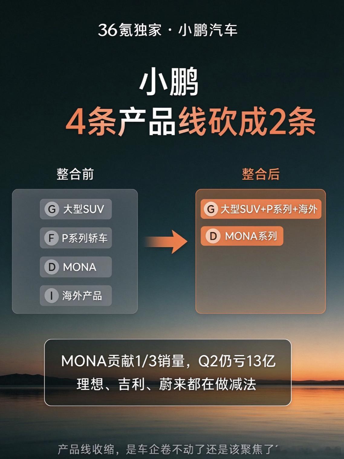 36氪独家新闻，小鹏悄悄做了个大动作：4 条产品线砍成 2 条。 原来 G（大型