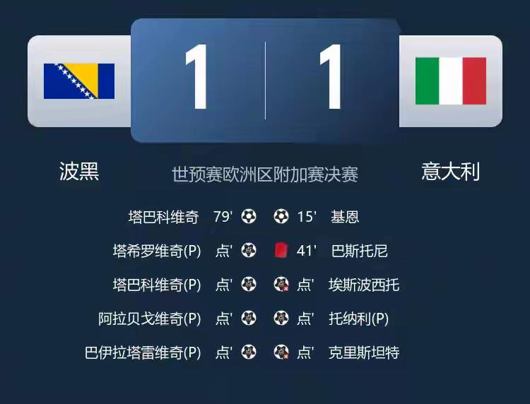 必将迎来新一轮网暴！世预赛欧洲区附加赛A组决赛，四星意大利2：5不敌波黑（常规时