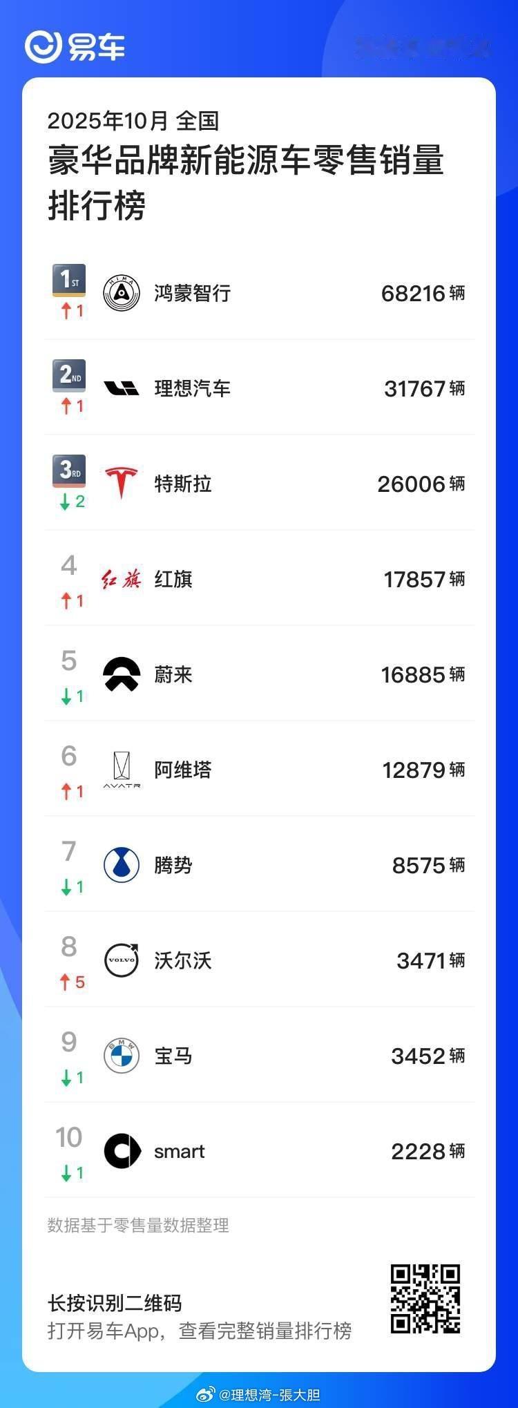 易车不死心啊，还在搞榜单！但是这个榜单看着怎么有点变扭…… 