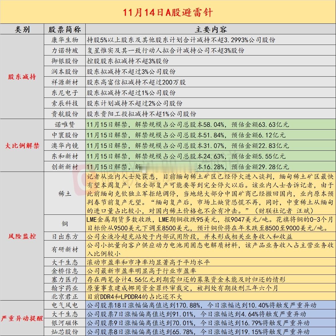 11月14日A股投资避雷针：5连板固态电池人气股提示风险 ​​​