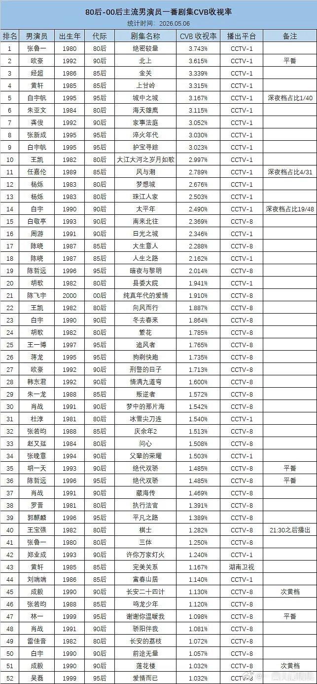 80后-00后男演员一番CVB实绩统计~准不准不知道 