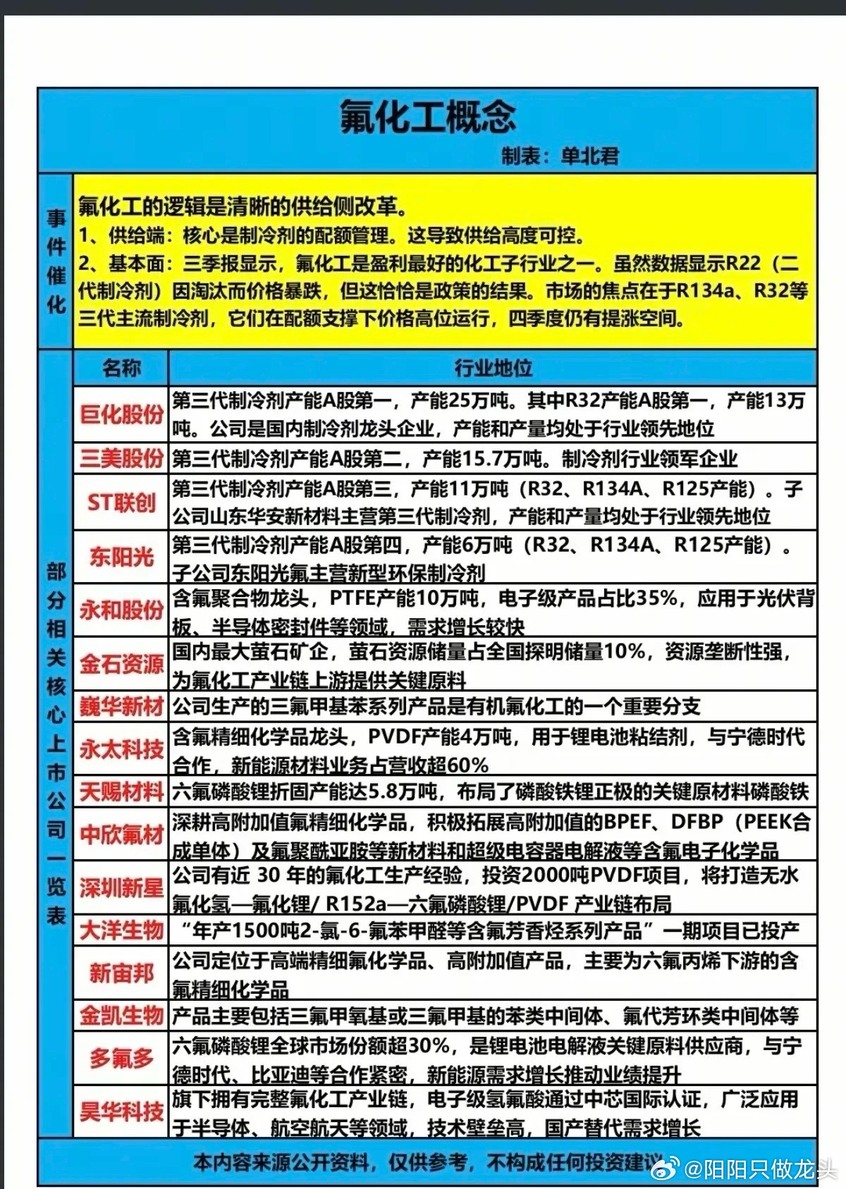 氟化工概念个股梳理分析！ 1. 巨化股份：第三代制冷剂产能A股第一，其中R32产