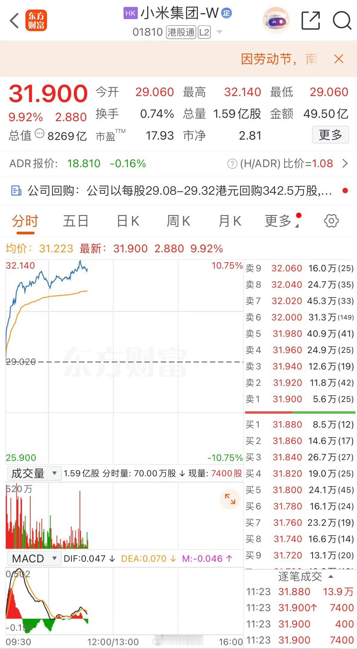港股科技股迎来强势反弹行情，市场行情一片向好。小米单日大涨超十个点，阿里巴巴同步