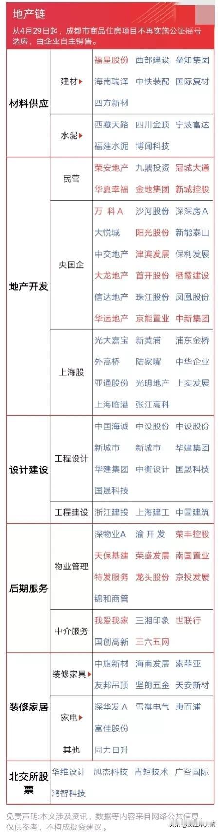 政策利好，这个板块满屏幕涨停！（25个涨停[爱慕][爱慕]）
房地产行业最大利好