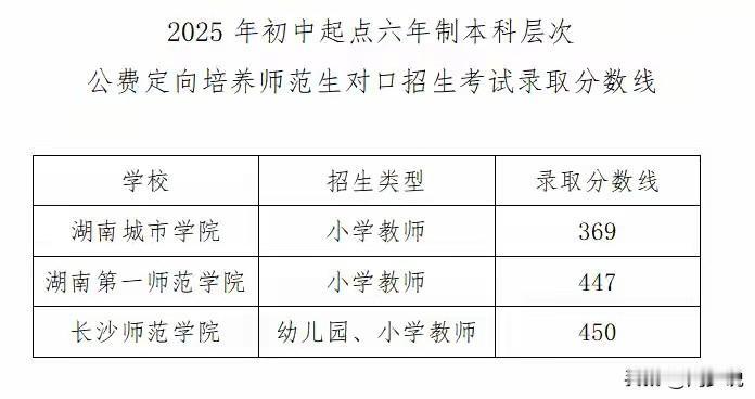 #湖南初中起点六年制公费师范生分数#六年制公费师范生分数正式公布！近日，湖南20