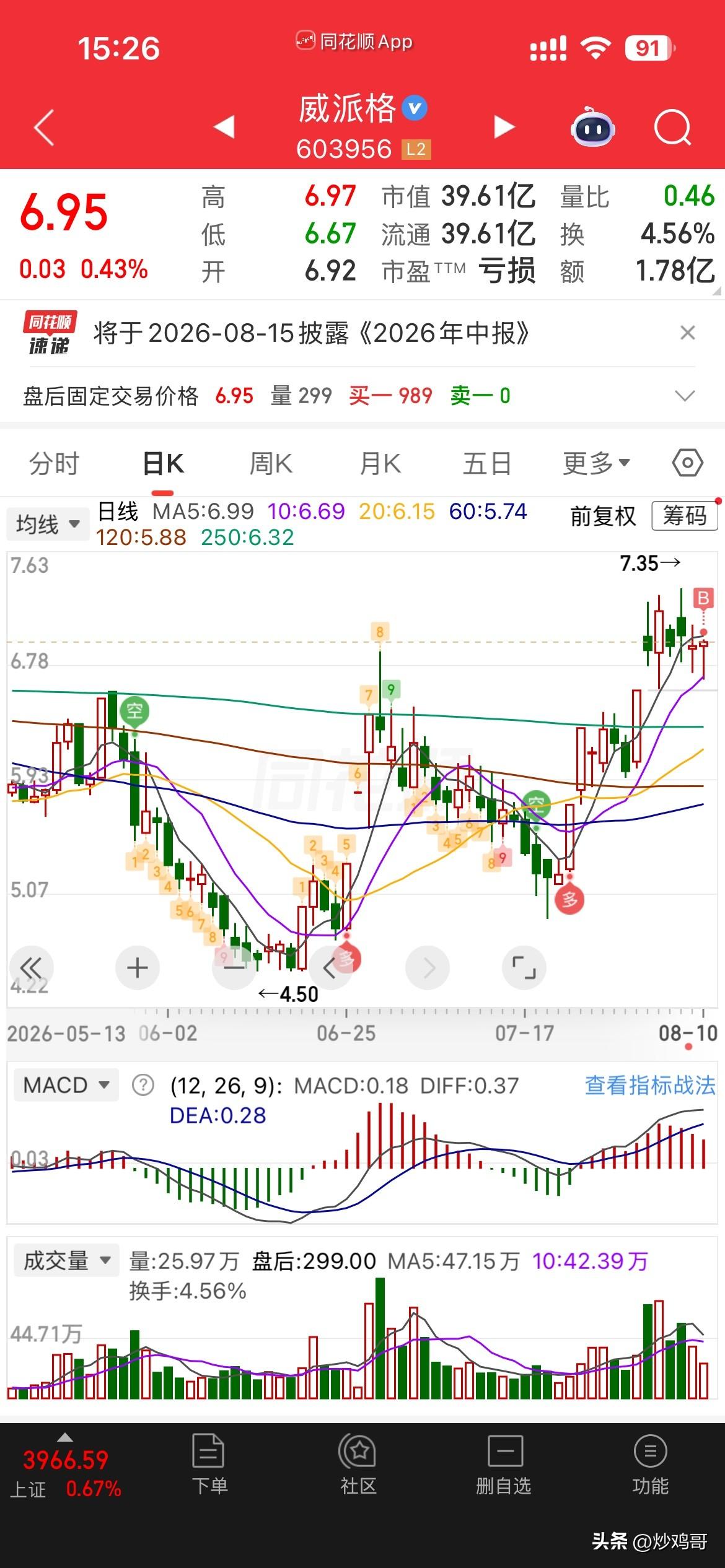 这是庄股吧，
上午买进，一天都没动，
整天换手才3%，
说明没有分歧，
没人卖，