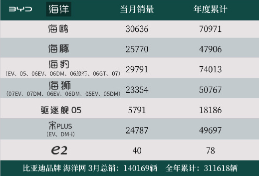 比亚迪海洋网3月销量140,169台，年度累计突破31万台。其中，处于退市阶段的