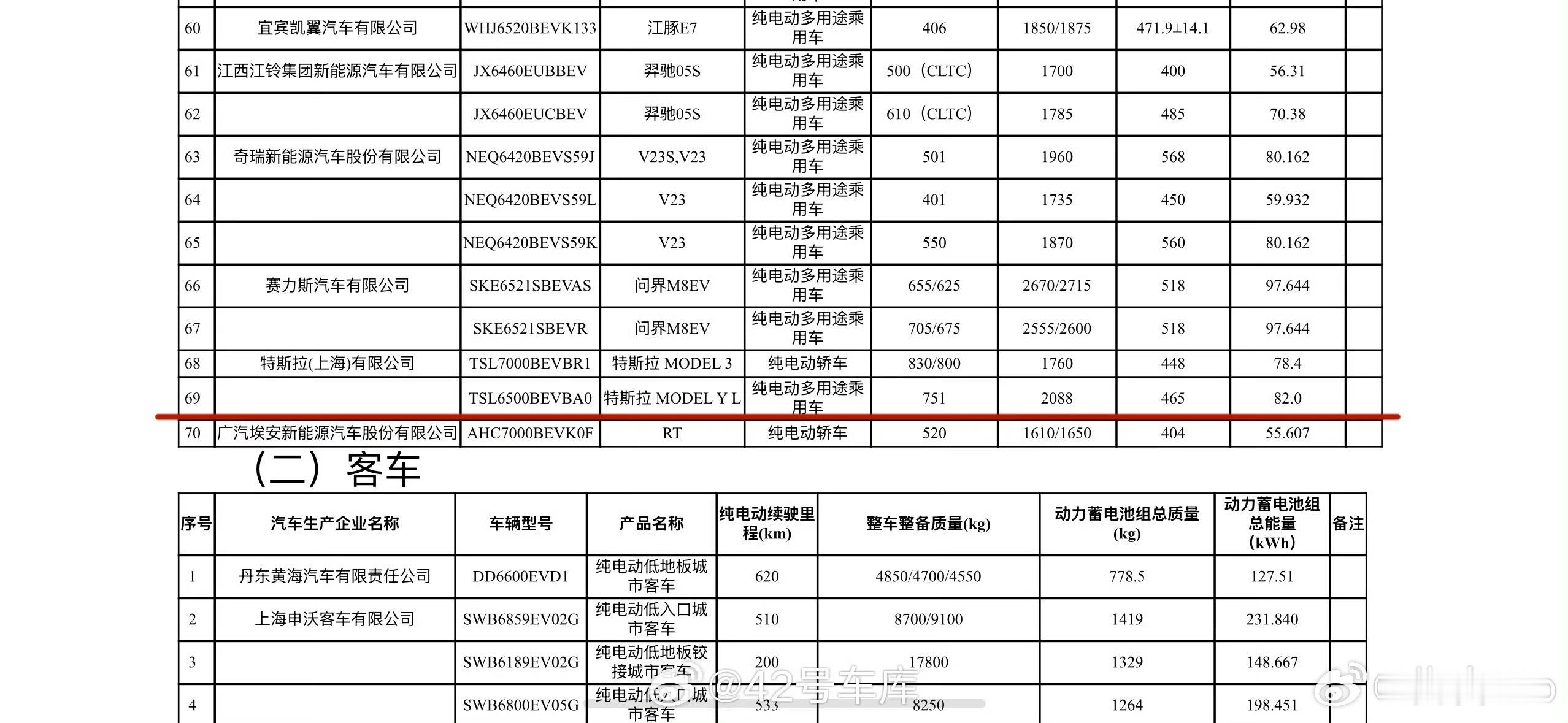 最长续航特斯拉登陆工信部特斯拉整活儿了开始，工信部8月7日的公示清单，特斯拉两款