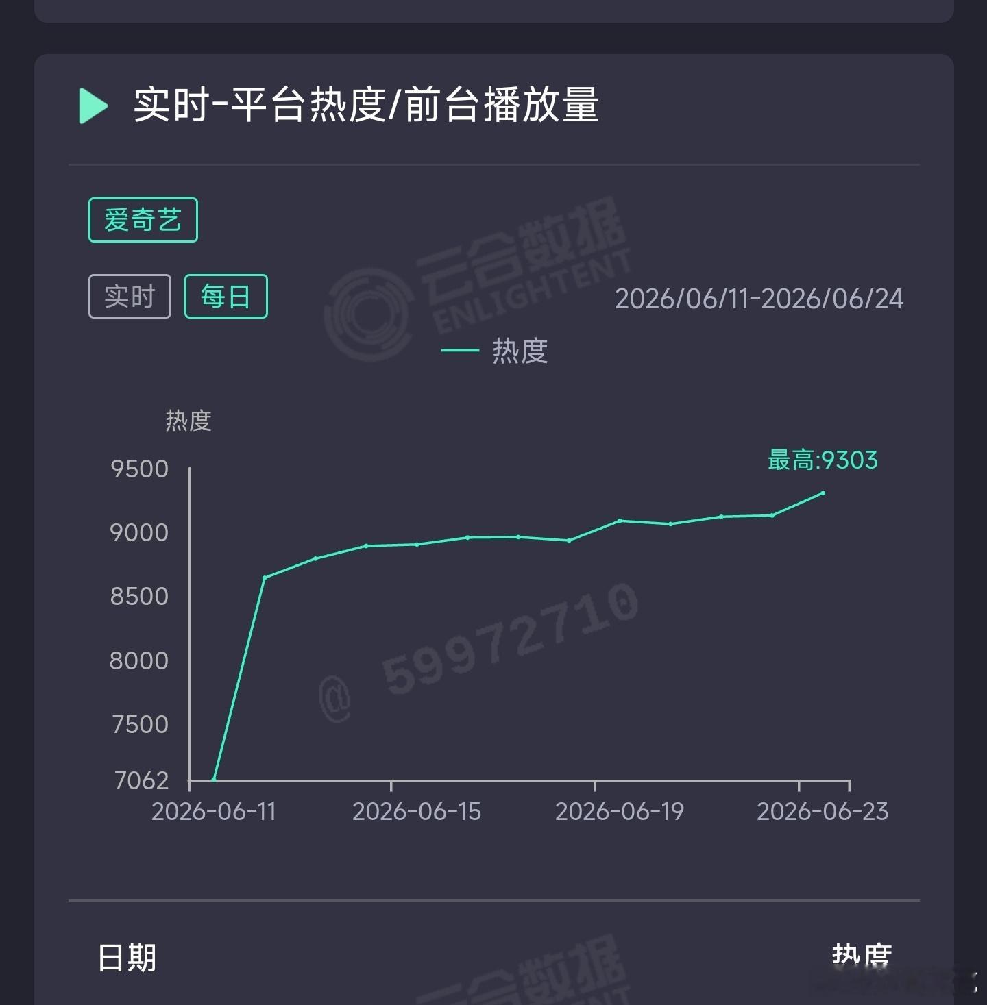 南部档案昨日云合推测3200万上下。 