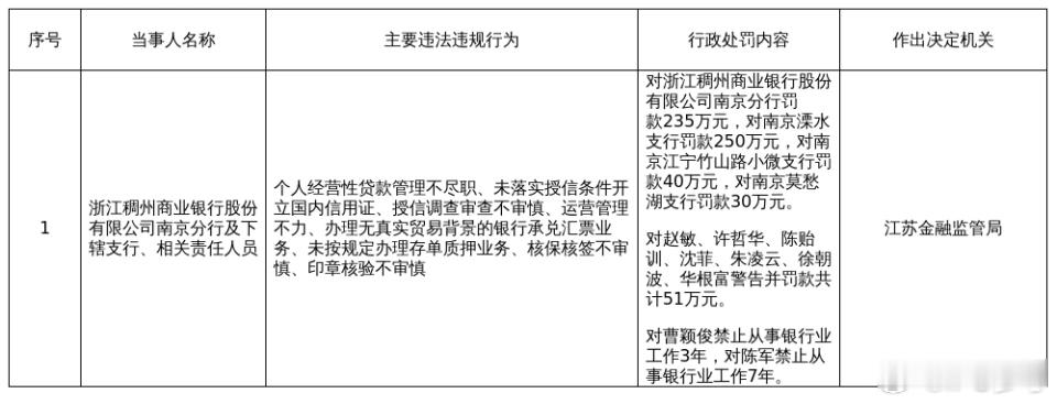 【浙江稠州商业银行南京分行及下辖支行被罚555万，涉多项违规】近日，江苏金融监管