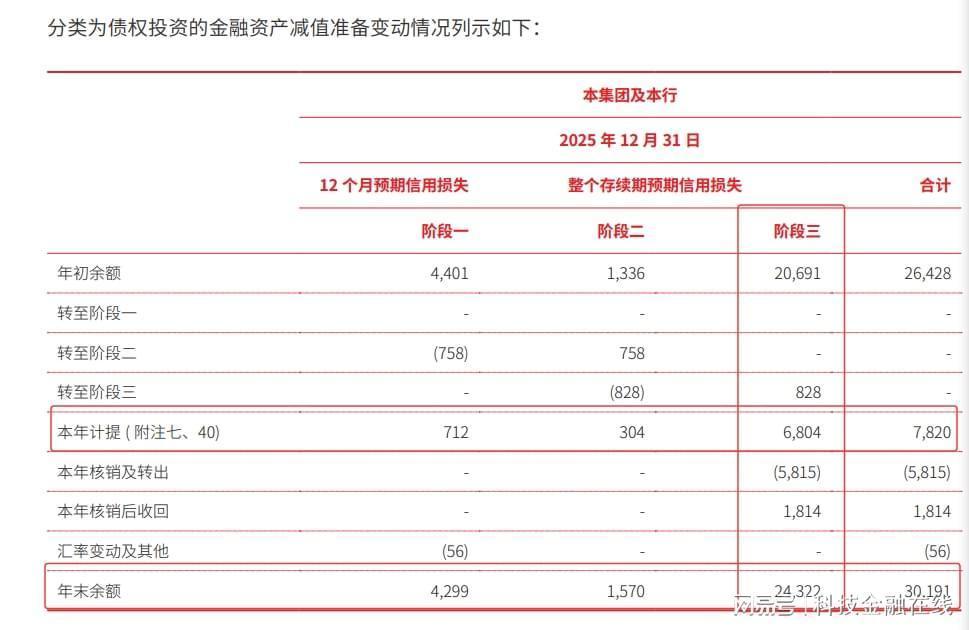 2025年，北京银行（601169）计提信用减值损失共计252.5亿元，同比增长