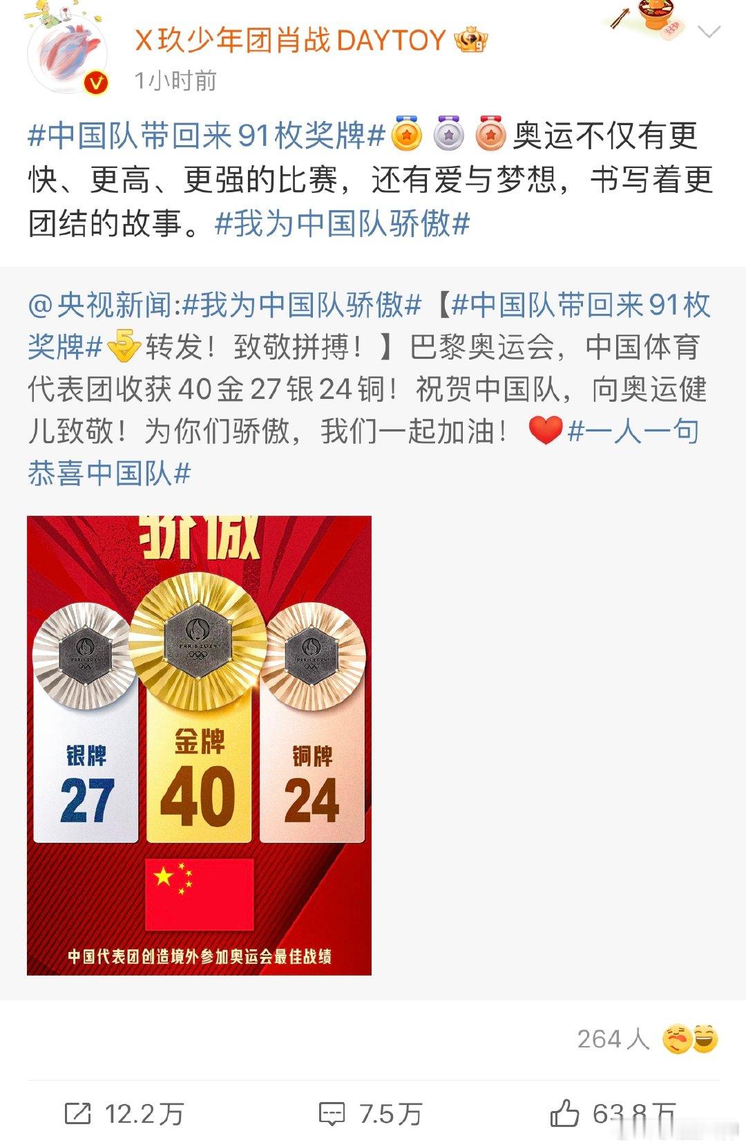 #肖战祝贺中国队带回91枚奖牌#肖战一大早就转发央视新闻博文了，太用心了，让咱们