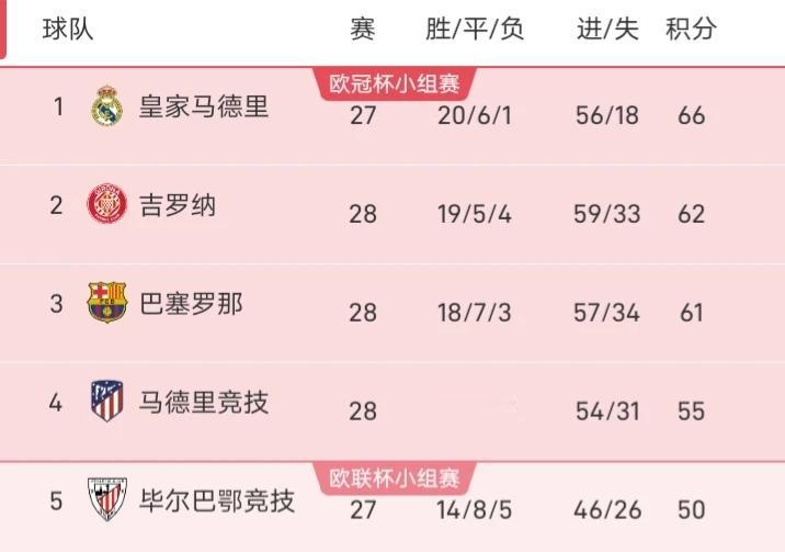 马竞为欧冠明显留力了，0-2不加的斯，要知道加的斯上一次联赛赢球还是在去年9月份