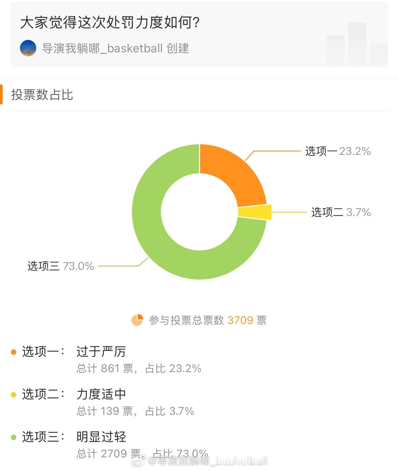3700多名网友朋友参与投票，有23.1%网友想法认为这次给予吉伦沃特的处罚过于