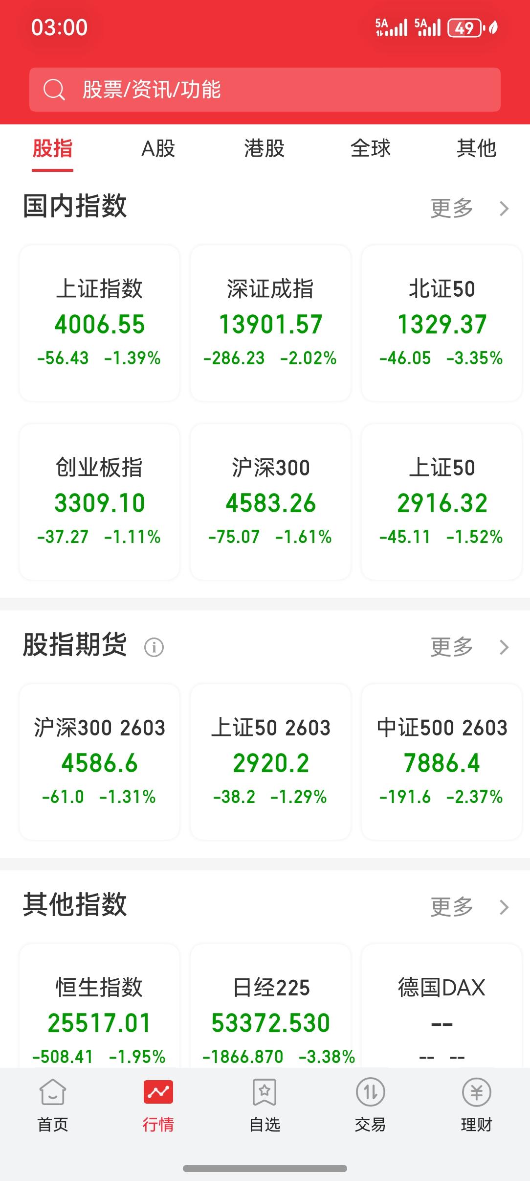 今天股民们会是哀鸿一遍，面对此盘面，你还能说是慢牛么？