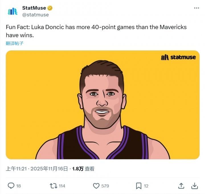 4＞3！美媒杀人诛心：东契奇本赛季40+次数＞独行侠胜场数刚进决赛！5次一阵的2