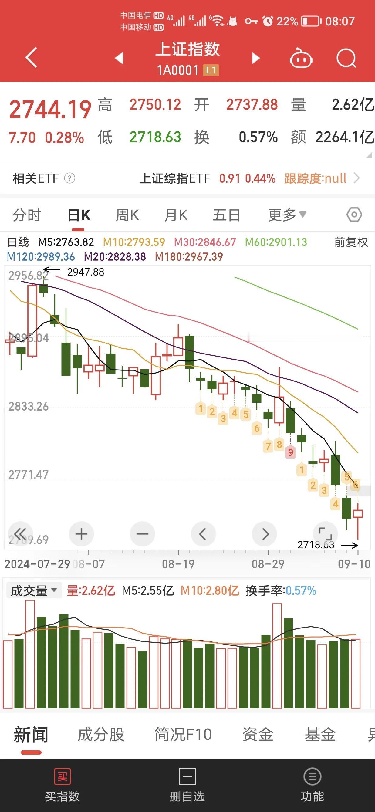 大盘指数年内又创新低，成交量萎缩，这两天指数创新低我觉得是人为的。
周一大众交通