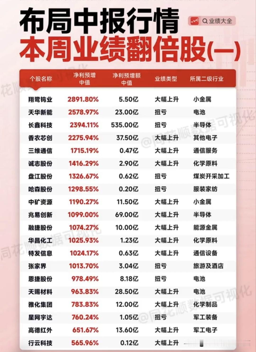 中报行情正式打响！百股业绩翻倍，两条资金路线分歧加剧
 
不少散户还在追游资炒作