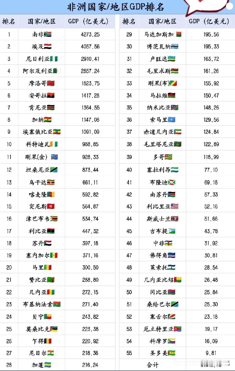 非洲各国家以及地区GDP排名情况，图片里属于非洲各国家以及地区GDP排名，非洲各