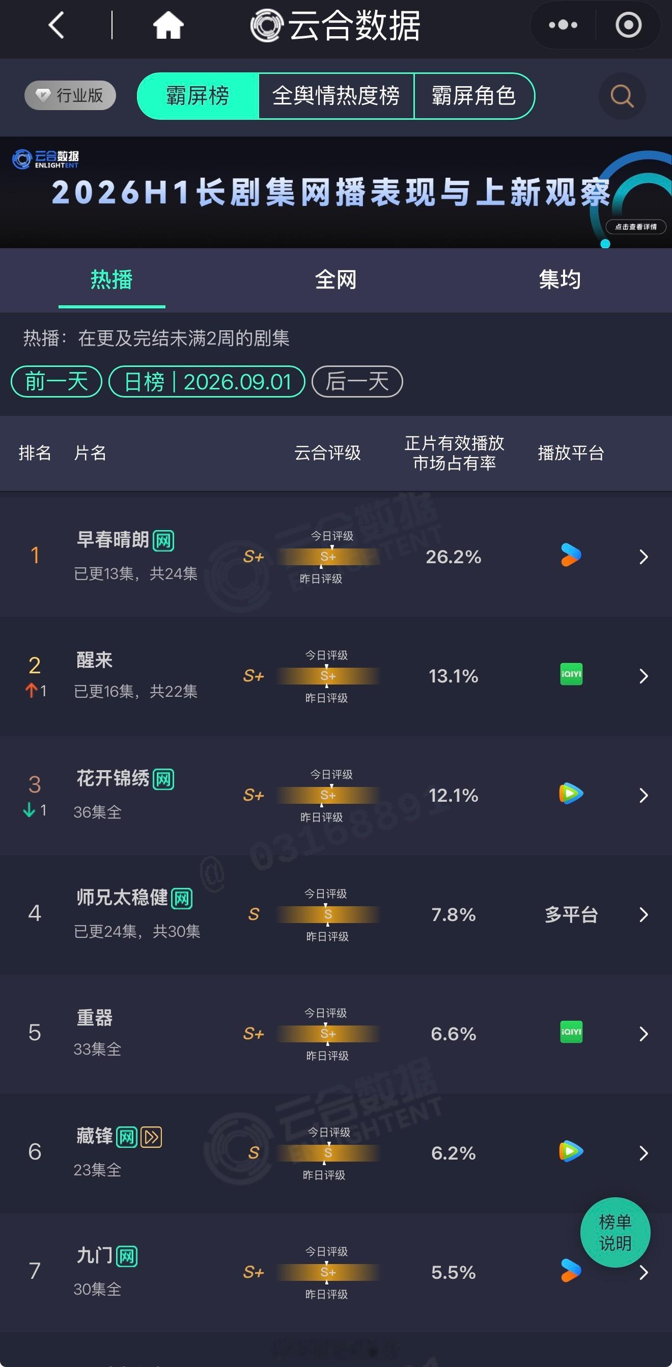 早春晴朗剧粉现状谁给早春晴朗单更的勇气 剧粉🌚🌚🌚单更都占比26.2% ​