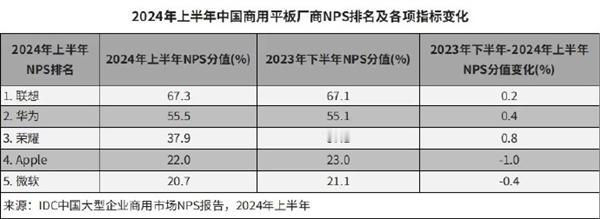 余承东近日在央视表示，目前的华为PC或将是最后一批搭载Windows系统的笔记本