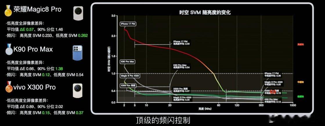 这波屏幕实测里，荣耀Magic8 Pro的优势直接就摆在台面上了！ 护眼能力直接
