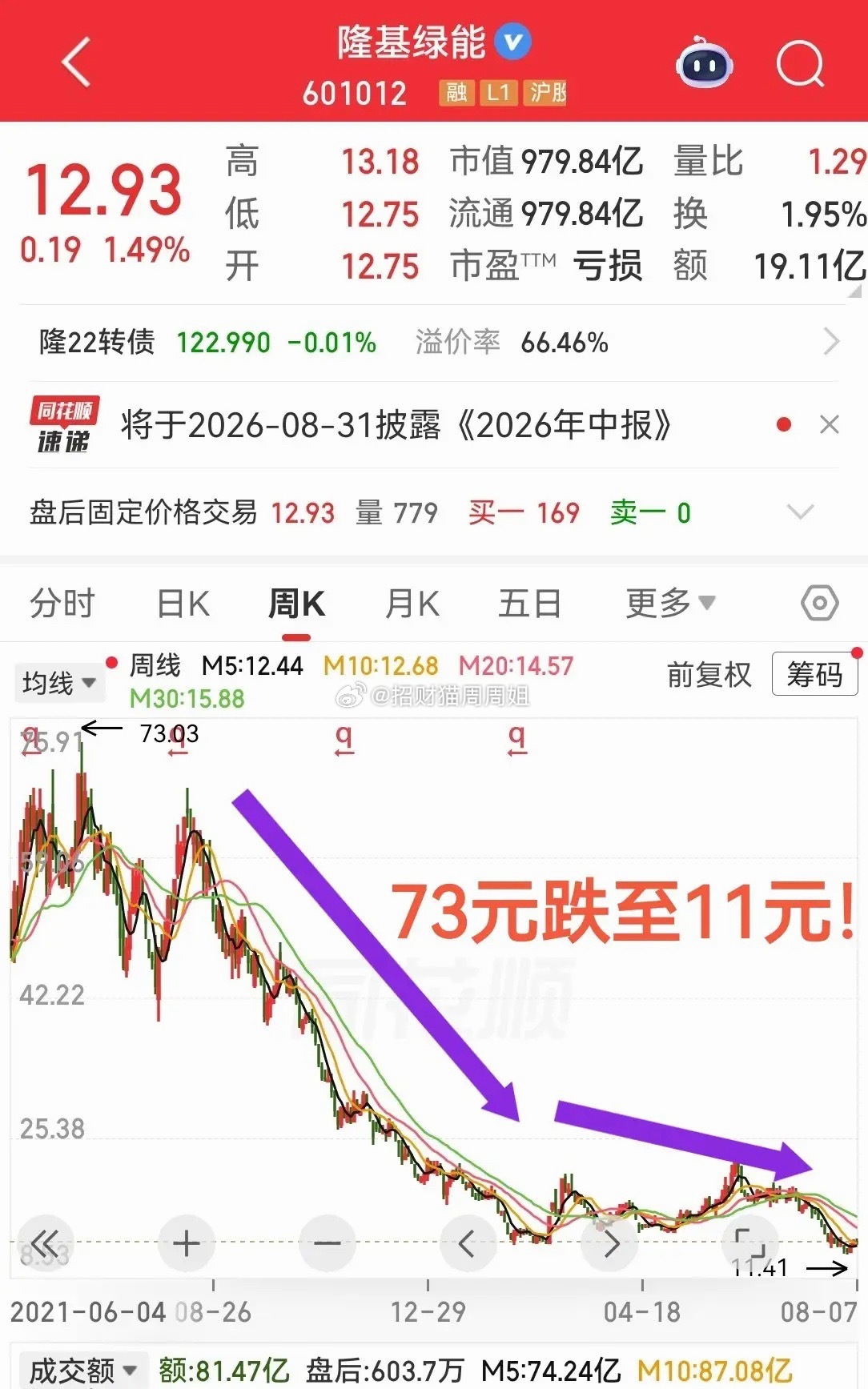 73元跌至11元，只用了不到5年！光伏巨头真是跌麻了！当年追高的简直欲哭无泪20