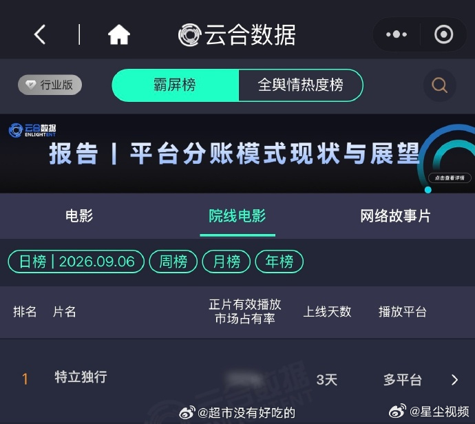 白敬亭《特立独行》已连续三天云合登顶第一 ​​​