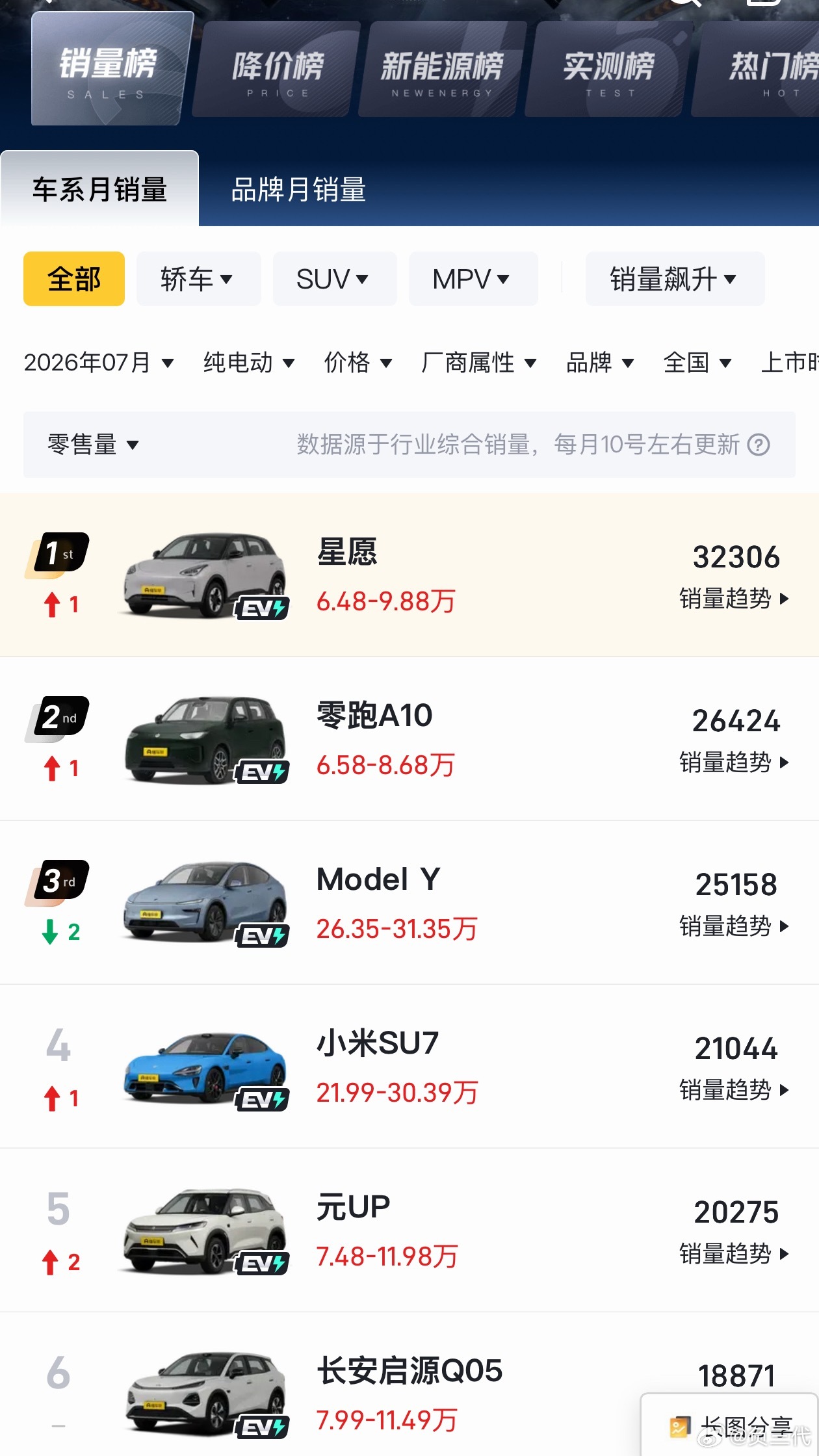 曾经月销5万的车现在卖不动了别总把车卖不好归结于外部原因，7月份纯电销量第一依然