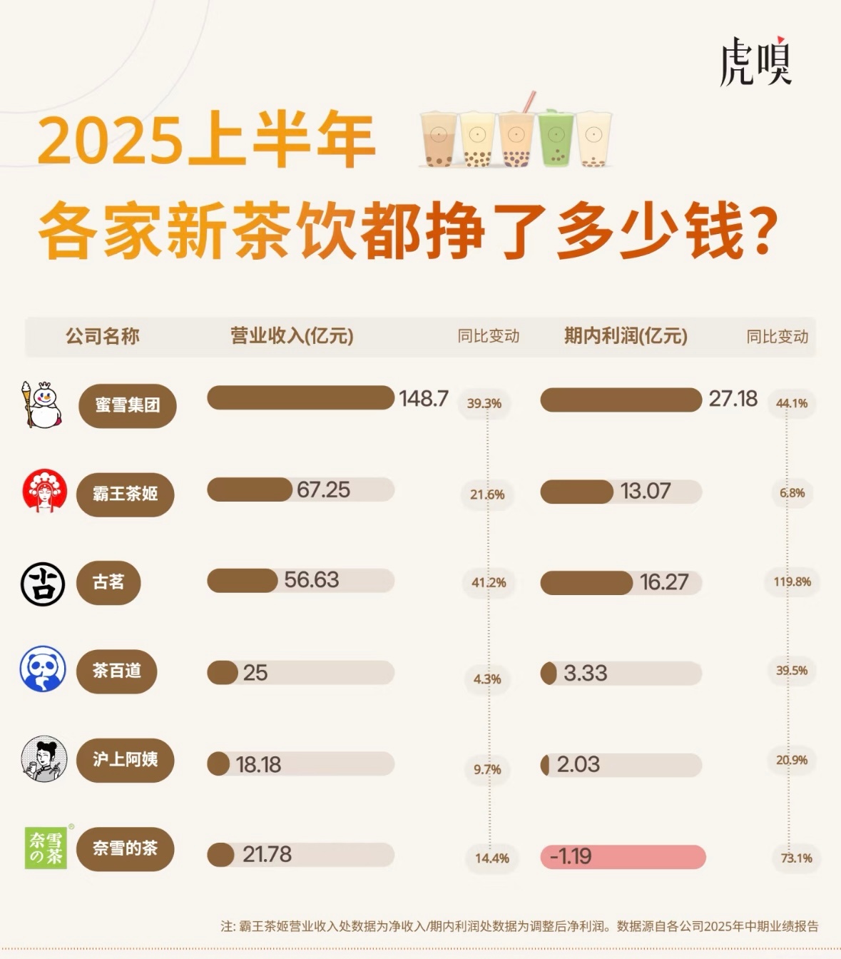 奶茶行业或将迎来可乐式结局奶茶战争终局特别像一场关于标准化的「可乐式」结局。奶茶