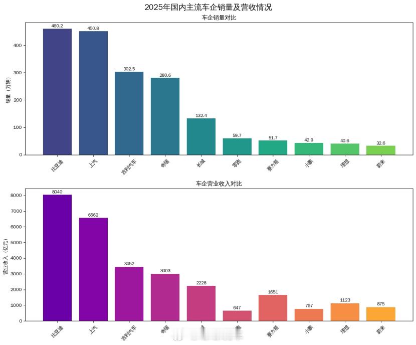 我“迪”天~你咋这么棒呢~最近各大车企2025年财报都出来啦~行业竞争虽然激烈，
