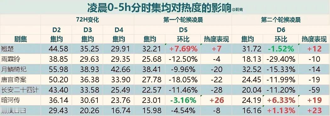很好奇为啥翘楚在凌晨这个节点热度会涨幅得如此新奇！ 