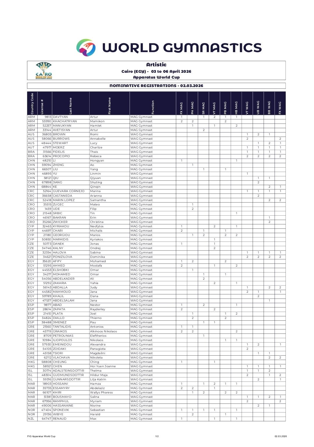 世界杯开罗站报名名单（4.3-4.6）男子：李鸿颜（自由操、单杠）、郑奥（鞍马）