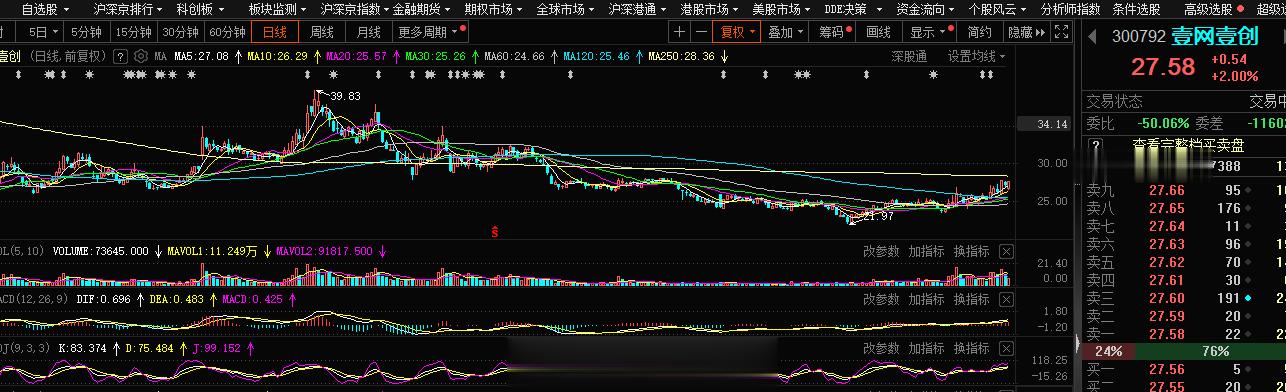 传媒这块 壹网壹创 300792结构上还是挺好的，技术形态上看突破年线，板块龙头
