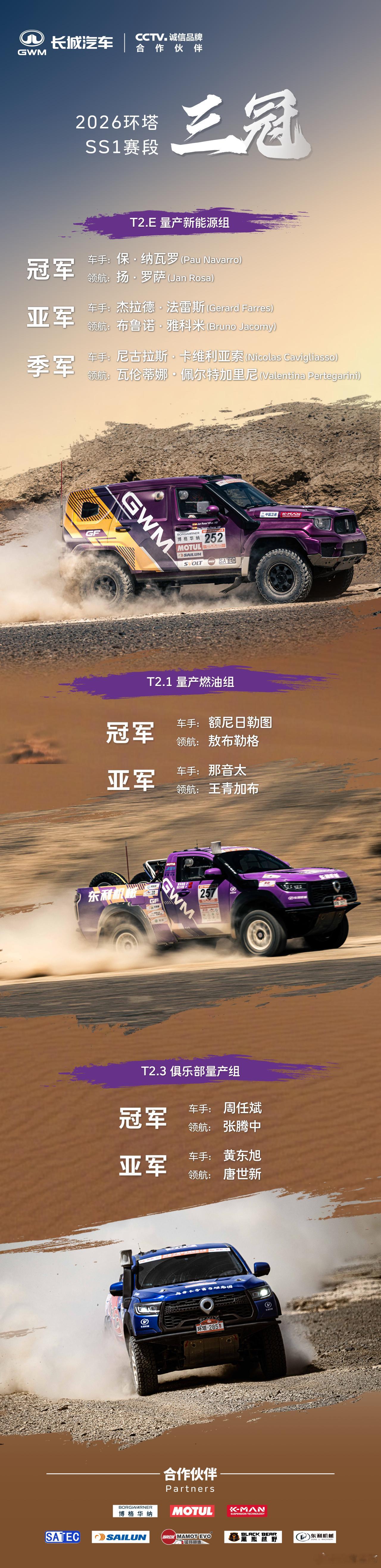 2026 环塔拉力赛 SS1 赛段圆满落幕。长城车队海内外车手沉稳发挥，T2.E