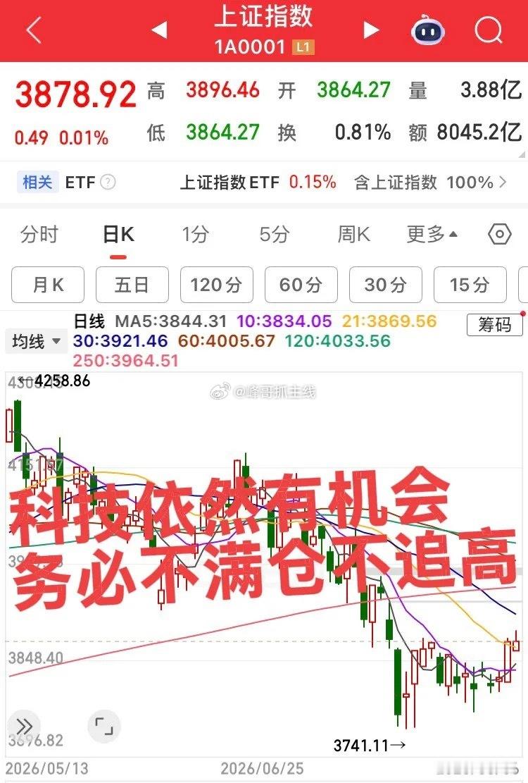科技还有机会，务必做到不满仓不追高！ 
