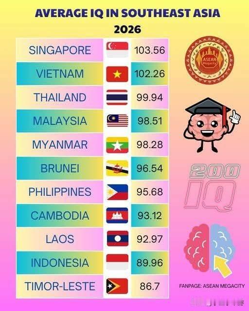 《2026年东南亚各国平均智商（IQ）及世界排名》
 
数据来源：Interna