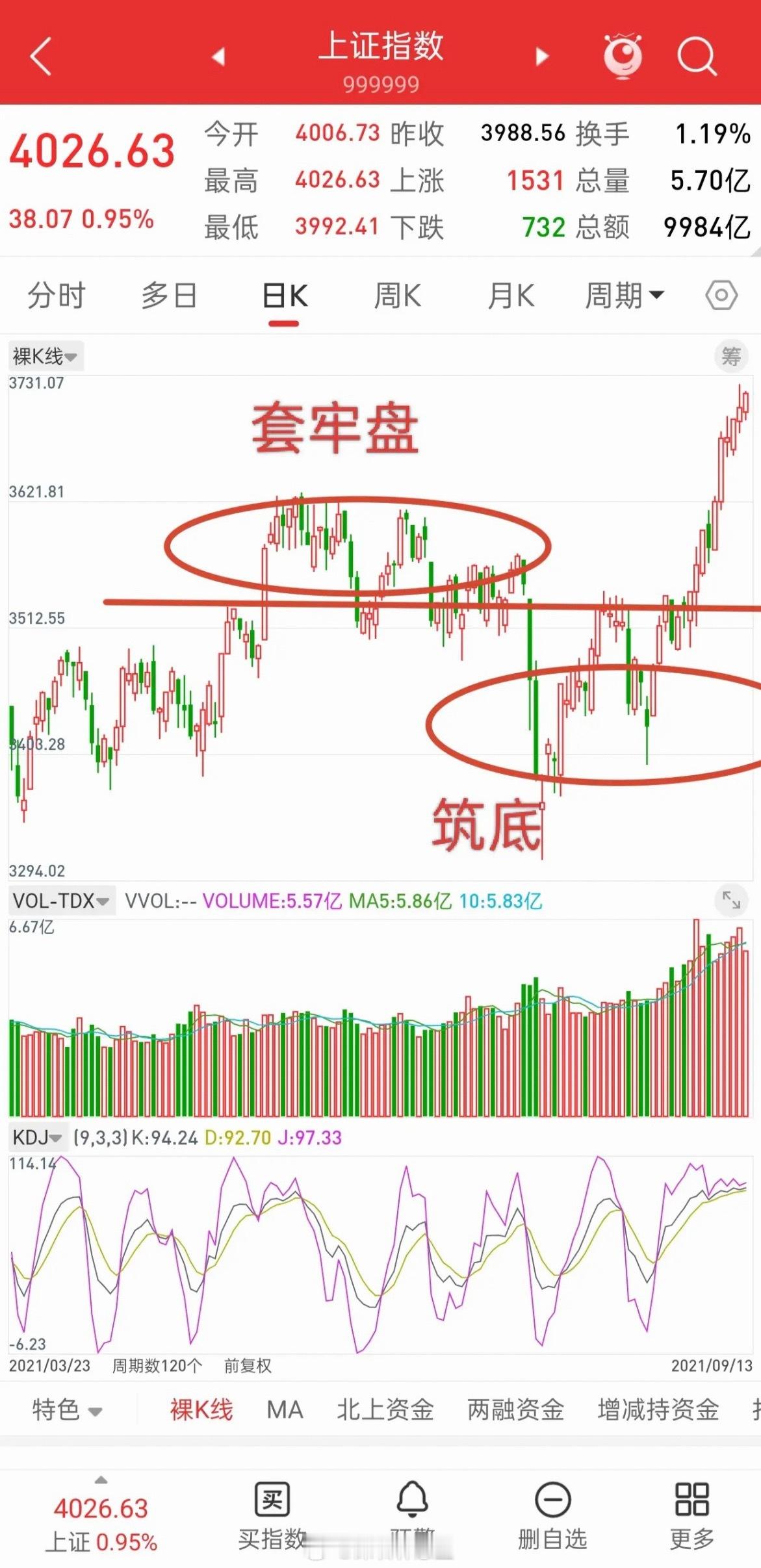 A股，今日放量上涨，触及关键位置，后市走势会如何演绎？先说观点，截止今天收盘，大