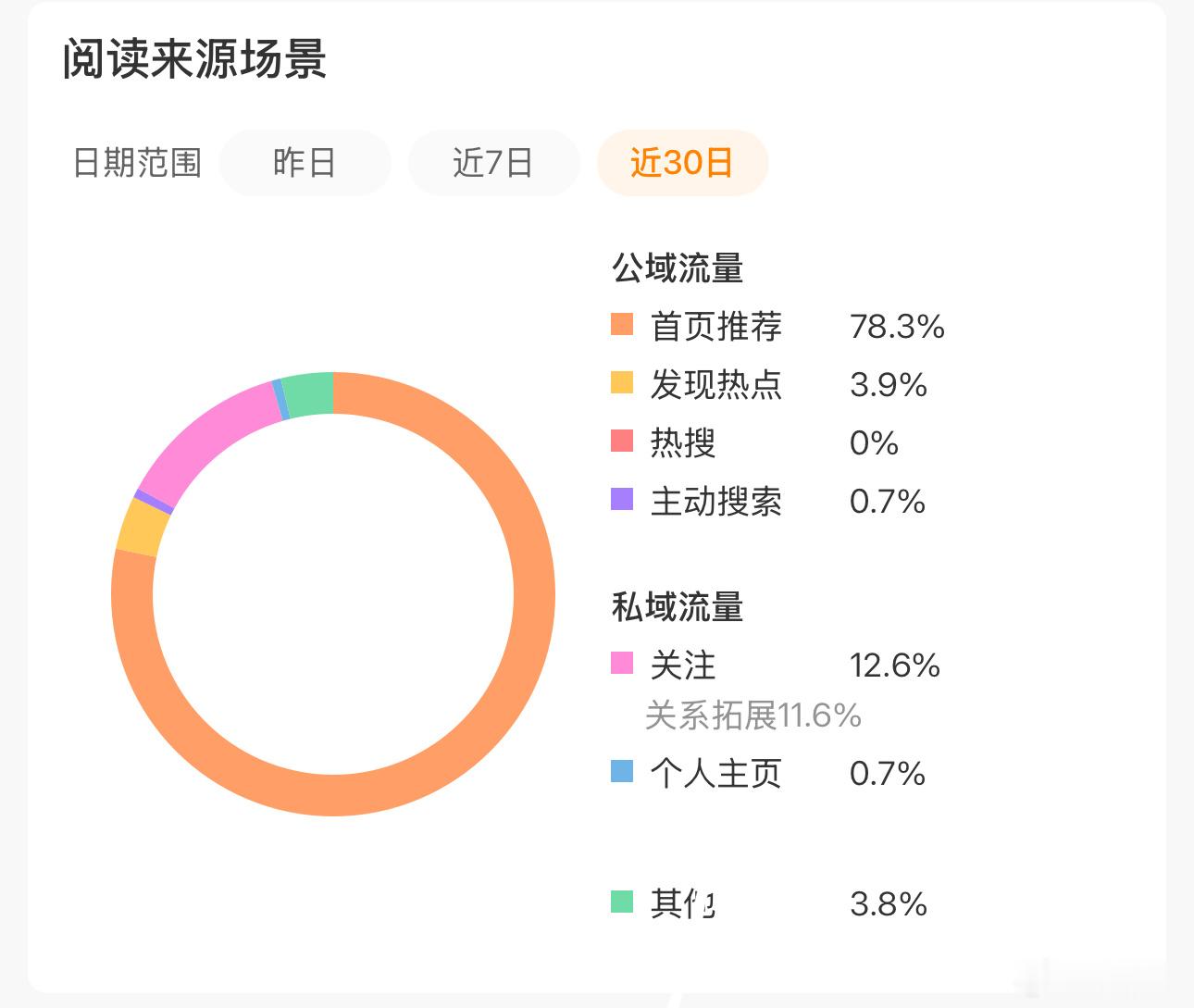 这个关注为啥这么高啊