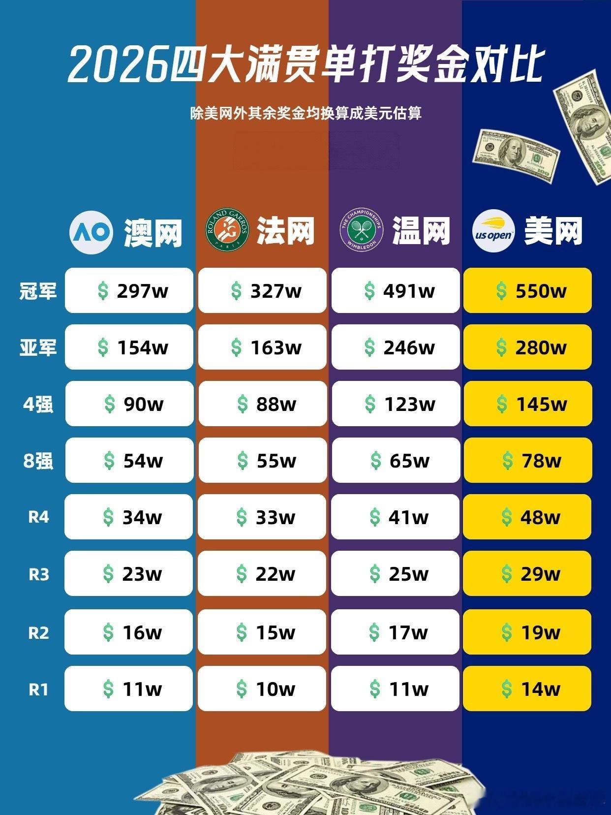 美网冠军奖金创历史新高美网 随着美网奖金公布，本年度四大满贯奖金全部落位。3图对