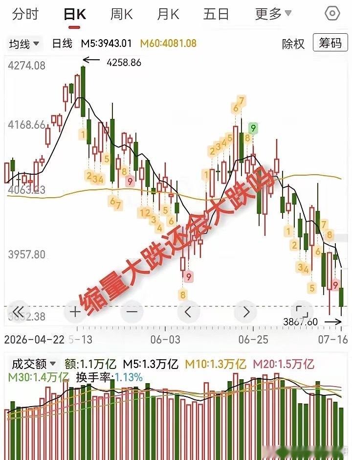 7.16收评，大盘缩量大跌，明天还会大跌吗？今天大盘大幅低开，低开后震，弱势反弹