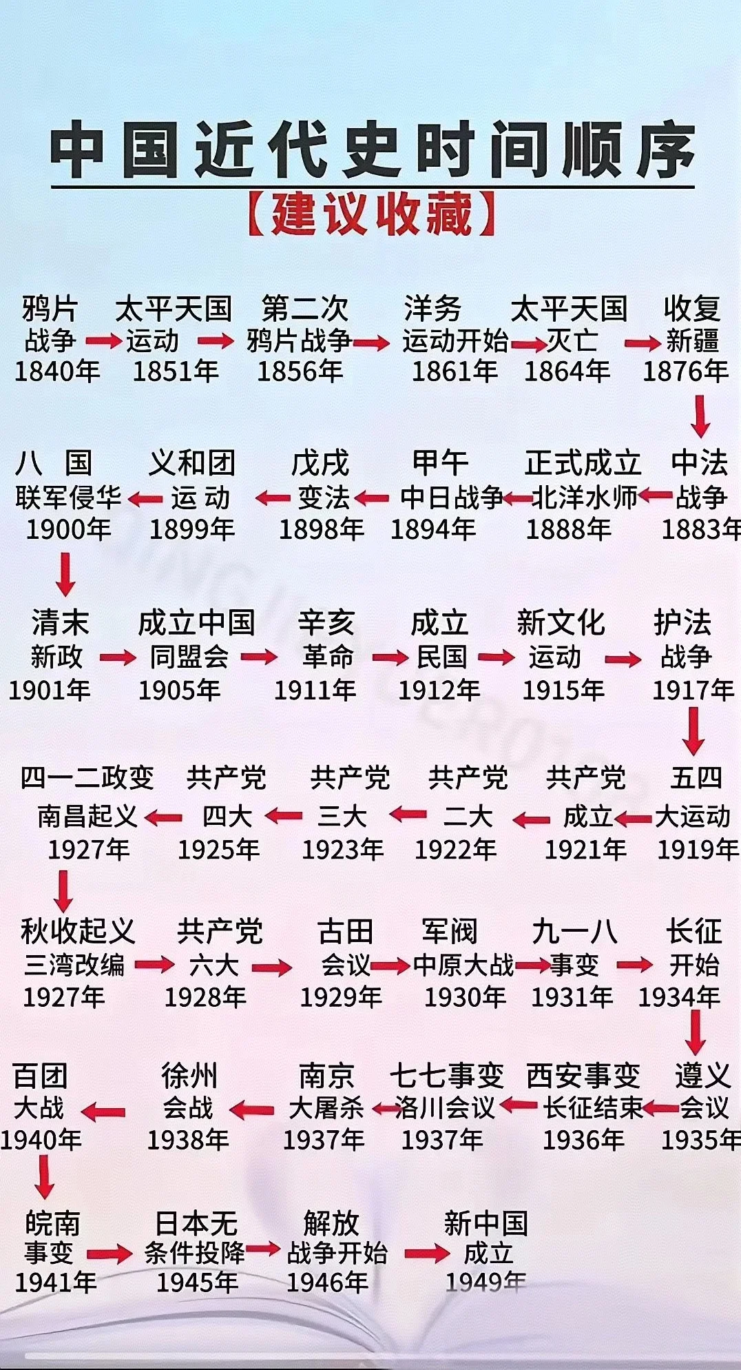 中国近代史时间顺序表，没有比这讲解得更全的了，从1840年到1949年...