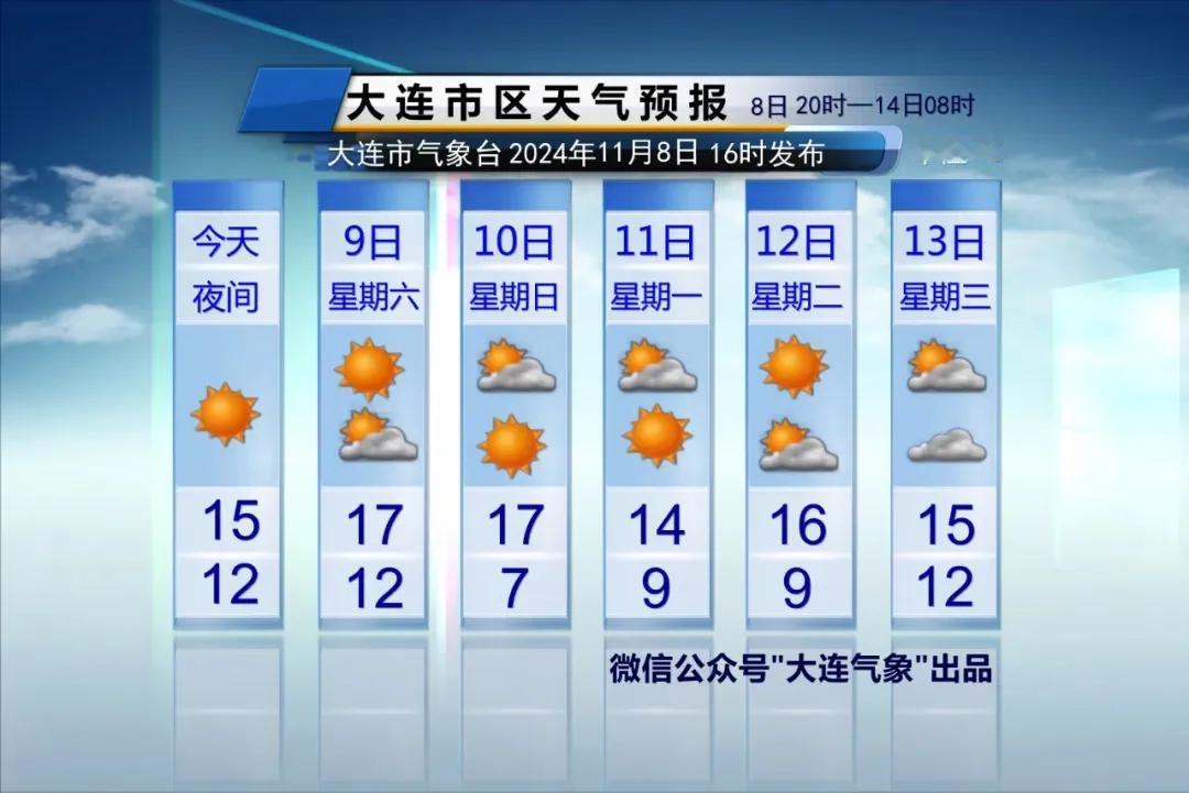  简单报天气！
只说重点：
1、本周日云量增多，局部地区有小雨。其余几天晴天或多