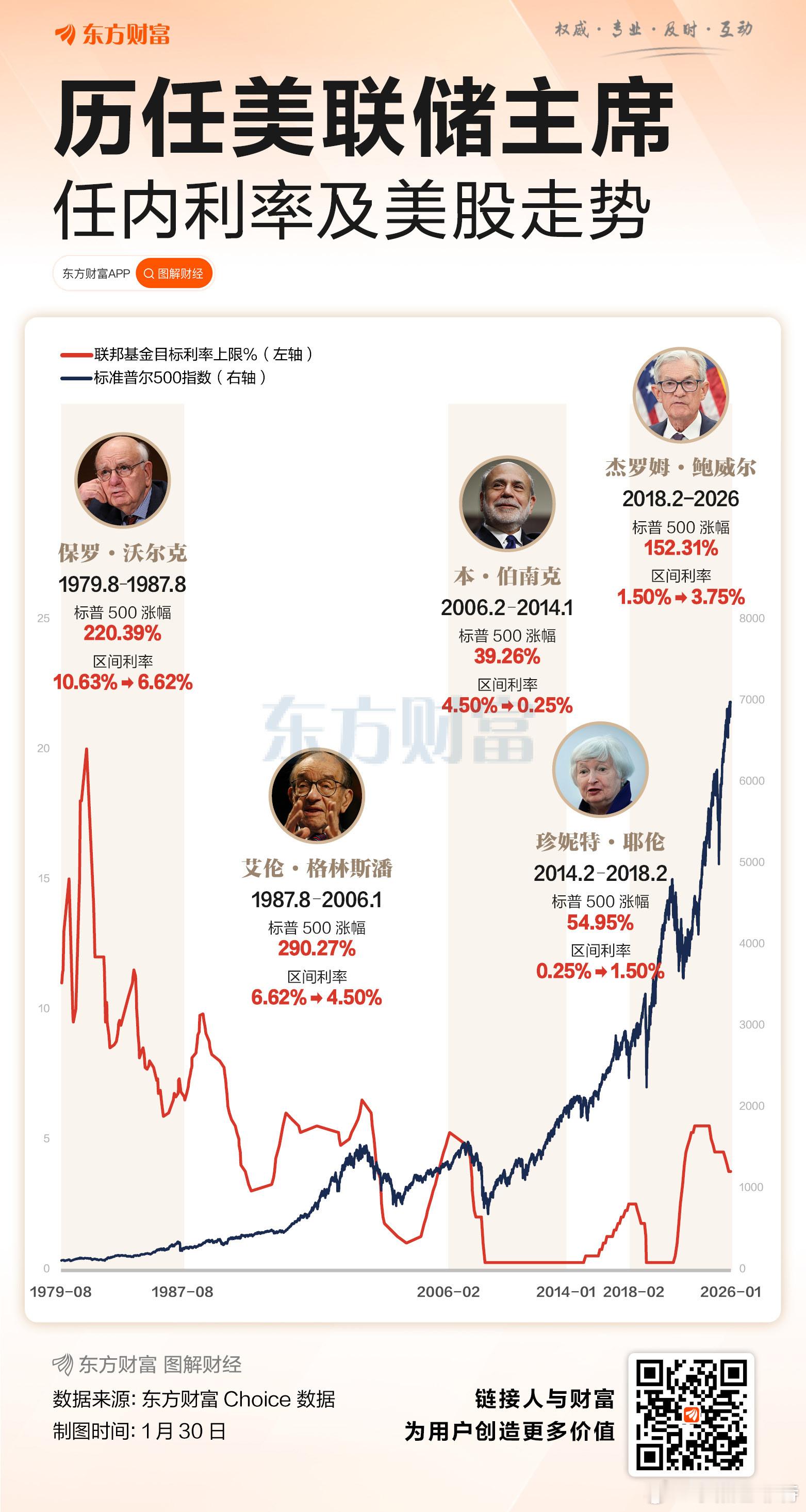 周末股市消息颇多美联储主席换人，前理事凯文·沃什为下任美联储主席美元指数走强，伦