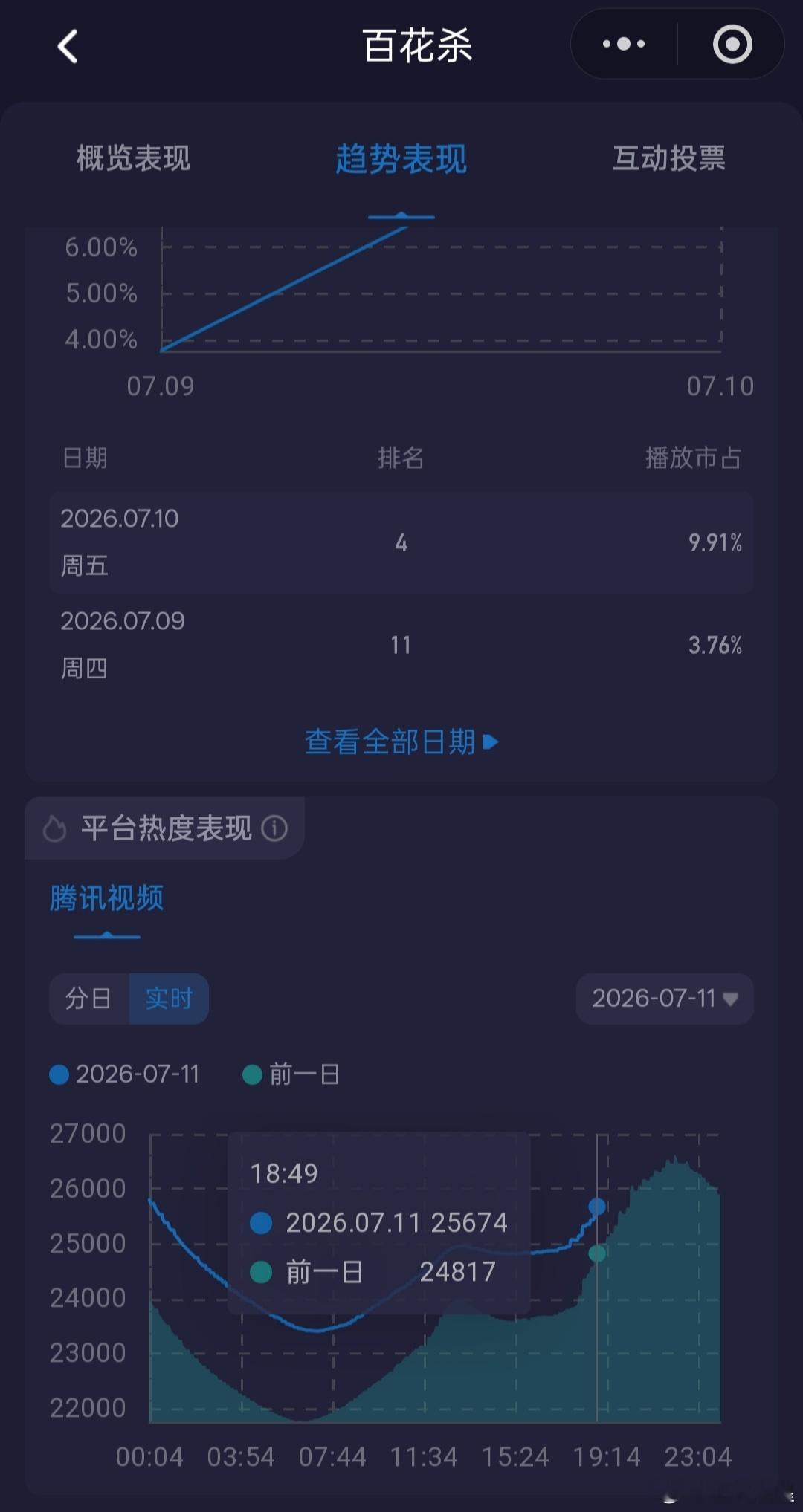 百花杀 今晚🐧站内最高热度预计27200左右目前走势还是比较平的
