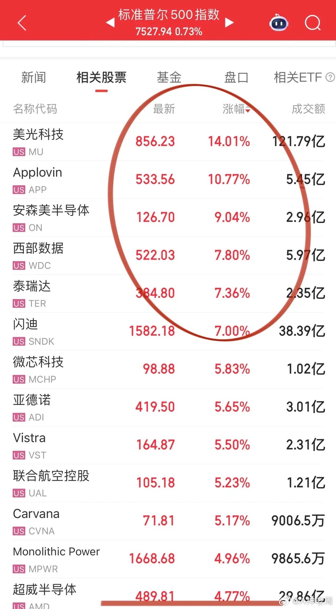 瑞银上调美光科技目标市值1.8万亿美元，还有100%的上涨空间！而在此之前华尔街