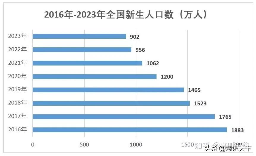 为什么人们不愿意多生孩子了？
人口出生率下降是因为越来越多的人生活在焦虑之中，生